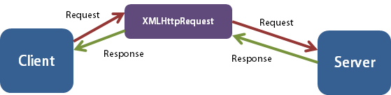 XMLHttpRequest