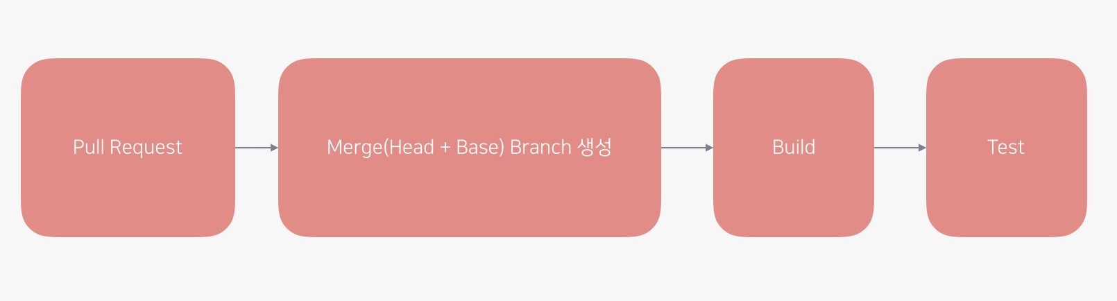 Pull Request -> Merge Branch 생성 -> Build -> Test 파이프라인을 표현하는 그림